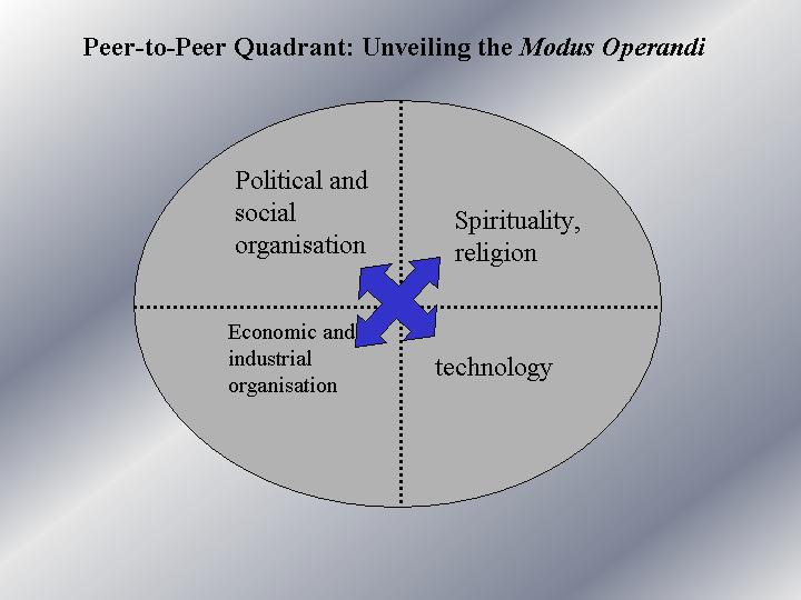 peer-to-peer quadrant: framework